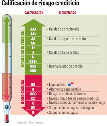Financiamiento sería más caro para los consumidores