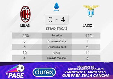 Lazio goleó a Milan