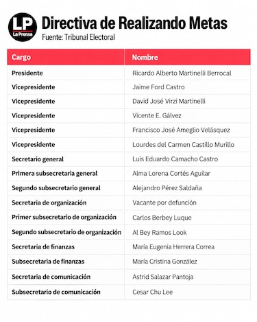 Estos son los directivos de los partidos políticos que perderían el fuero penal electoral