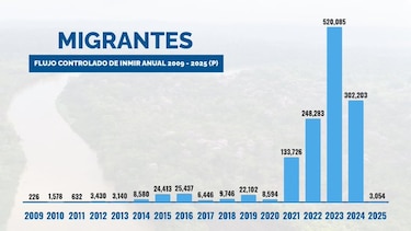Mulino: ‘Terminamos el año con el flujo migratorio irregular más bajo en 13 años’