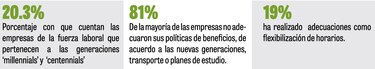 46% de las empresas hará ajustes salariales de entre 3% y 5%
