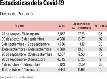 Cuatro provincias con más contagios en la última  semana      