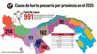 El hurto organizado devora el hato ganadero en Panamá