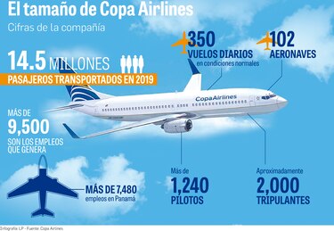 $2,000 millones menos  en ingresos para Copa