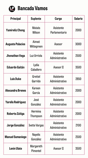 Contratados como asesores y asistentes: así siguen en la planilla los diputados suplentes