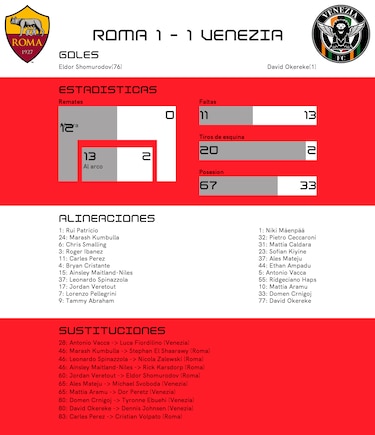 Shomurodov recupera puntos para Roma tras el empate contra Venezia
