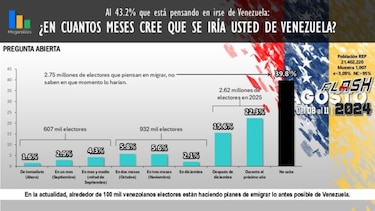 Encuesta poselectoral de Meganálisis: Más del 40% de venezolanos piensa en emigrar