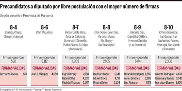 Independientes que buscan una curul pisan el acelerador