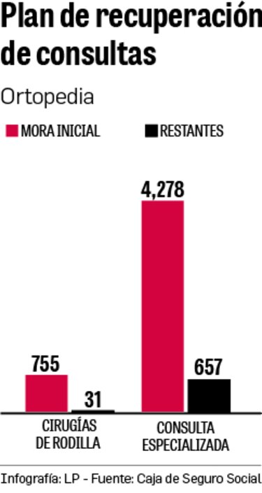 Caja de Seguro Social al límite: 33,000 consultas y cirugías aún no realizadas