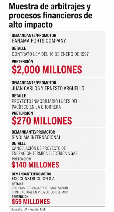 Arbitrajes contra Panamá suman $33,000 millones; MEF pide $7.8 millones para su defensa