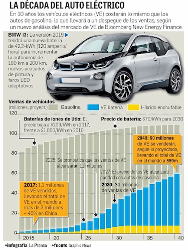 El auto eléctrico toma la velocidad en el mercado