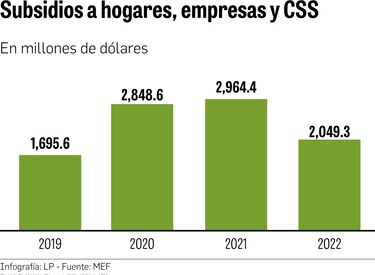 Gasto en subsidios llegaría a 2,964 millones de dólares