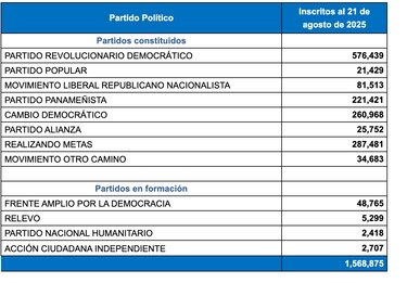 Partidos políticos recibirán $10.9 millones en subsidio poselectoral para 2026