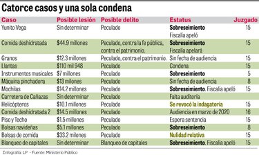 Escándalos del PAN: 14 casos y una condena