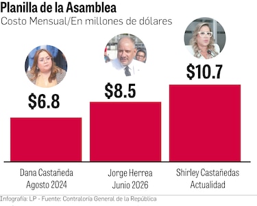 Millones de dólares destinados a salud terminan financiando la abultada planilla de la Asamblea Nacional