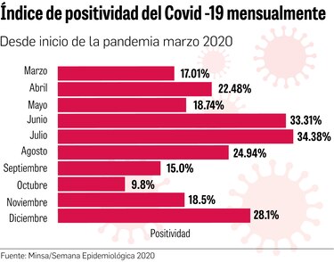Última semana epidemiológica, marcó 35.9% de positividad del covid-19