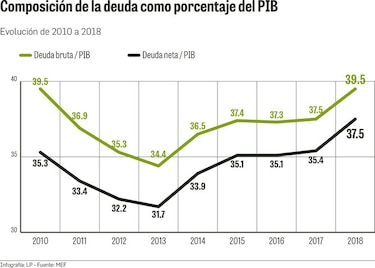 Relación entre deuda y PIB sube a 39.5% en 2018