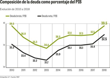 Relación entre deuda y PIB sube a 39.5% en 2018