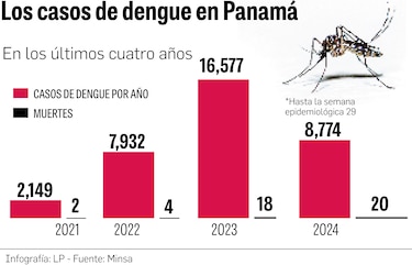 Alerta sanitaria en cuatro regiones por dengue; hay más muertes que en todo 2023