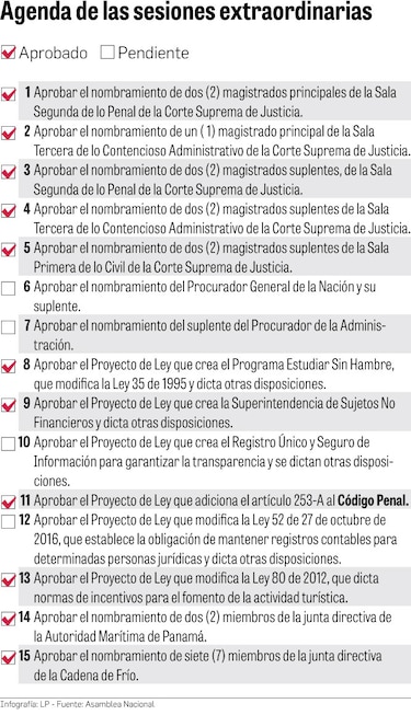 Sesiones extraordinarias marchan a paso rápido