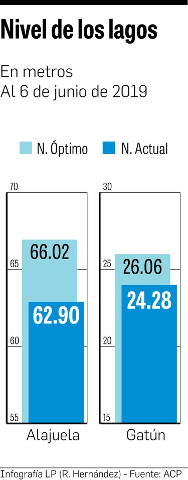 Bajo nivel en lagos Gatún y Alajuela, pese a las lluvias