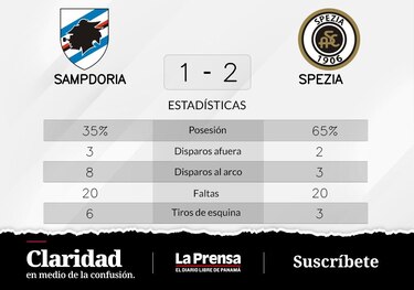 Spezia cierra una racha de derrotas tras el 2-1 ante Sampdoria