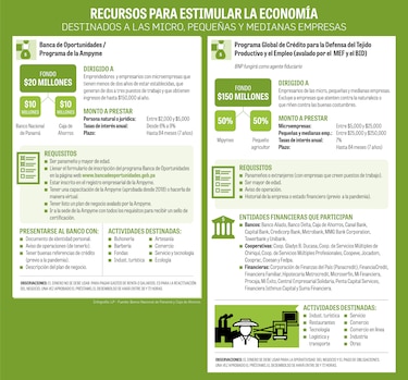 $170 millones disponibles para crédito a las  mipymes 