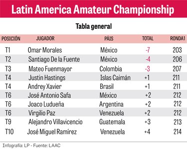 El mexicano Omar Morales ilumina el campo con una ronda magistral