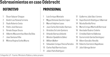 Táctica de abogados tumbó la audiencia del caso Odebrecht