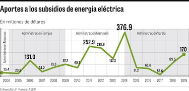 Subsidio a tarifa costará $50.5 millones para este semestre