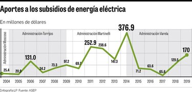 Subsidio a tarifa costará $50.5 millones para este semestre