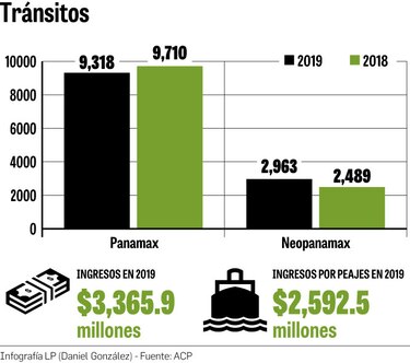 $3,365.9 millones en ingresos logró el Canal de Panamá en 2019