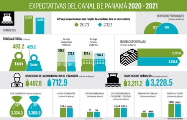 Canal invertirá en 2021 unos $500 millones para plan hídrico