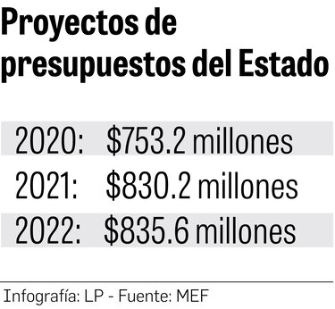 Seguridad Pública: aumenta el presupuesto, y también los crímenes