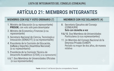 Coneaupa: quiénes integran el organismo que evalúa a las universidades en Panamá
