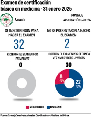Universidades privadas revelan sus fallas en examen de certificación médica