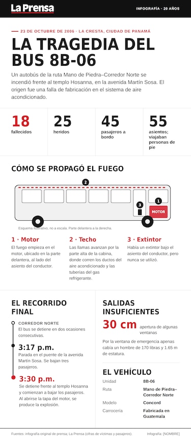 Autobús 8B-06, un infierno de 400 grados centígrados