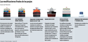 Modificación de peajes en el Canal regirán desde enero