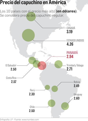 En Panamá se vende el capuchino más caro de América Latina 
