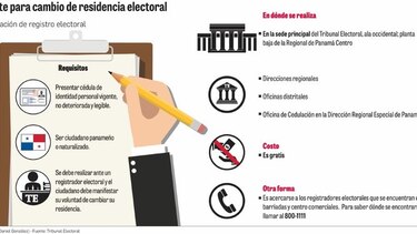 TE: actualizar lugar de residencia es un deber