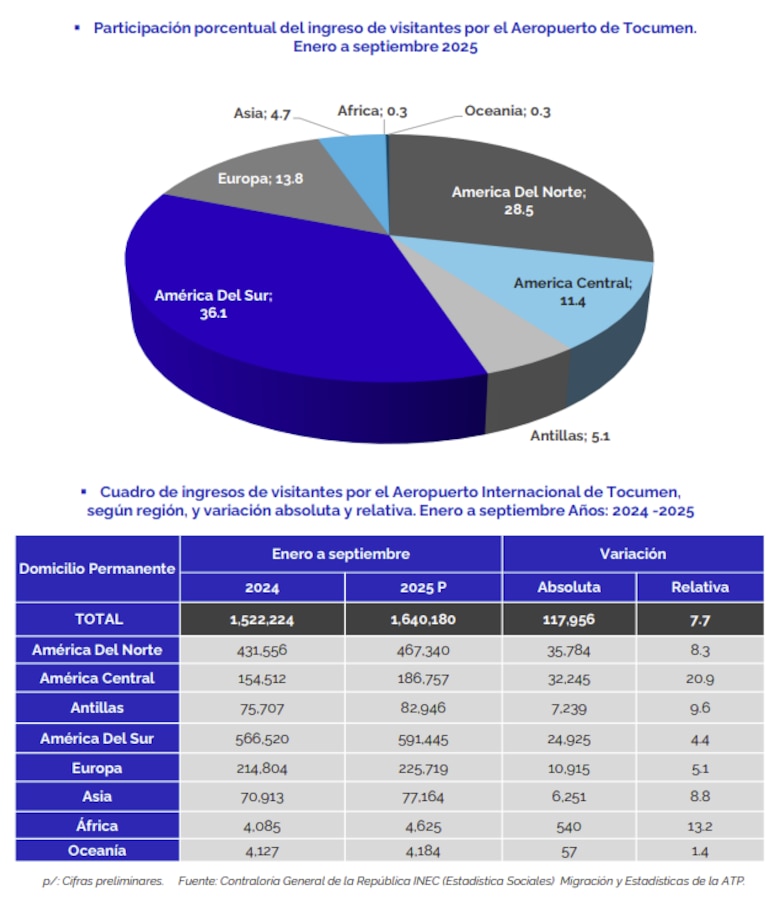 Panamá atrajo más de 2.14 millones de visitantes y captó $4,916 millones en 9 meses