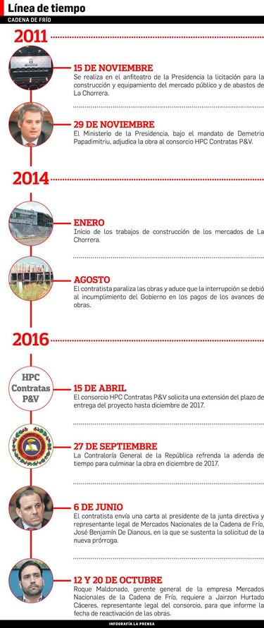Mercados atrasados por HPC– Contratas