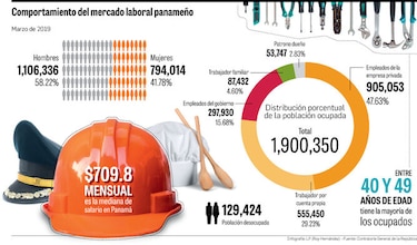 17,754 contratos laborales menos