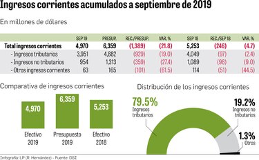 Caída de ingresos se acentúa en el tercer trimestre del año
