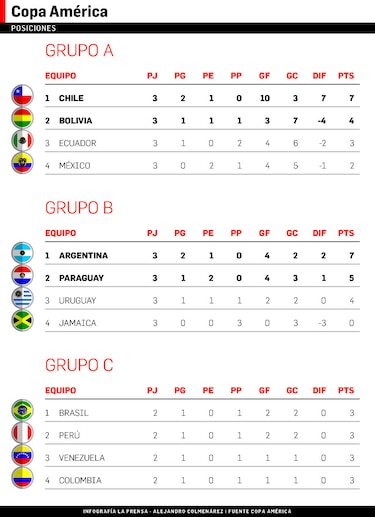 Argentina vence a Jamaica y termina de líder en el Grupo B