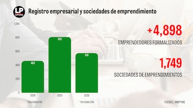 Mipymes: motor clave del 70% de la economía panameña