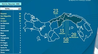 Panamá suma 158 homicidios en 2026; autoridades apuntan al crimen organizado