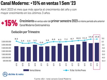 En 15% aumentaron las ventas en supermercados de Centroamérica