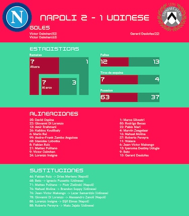 A pesar de quedar rezagado al principio, Napoli le ganó a Udinese