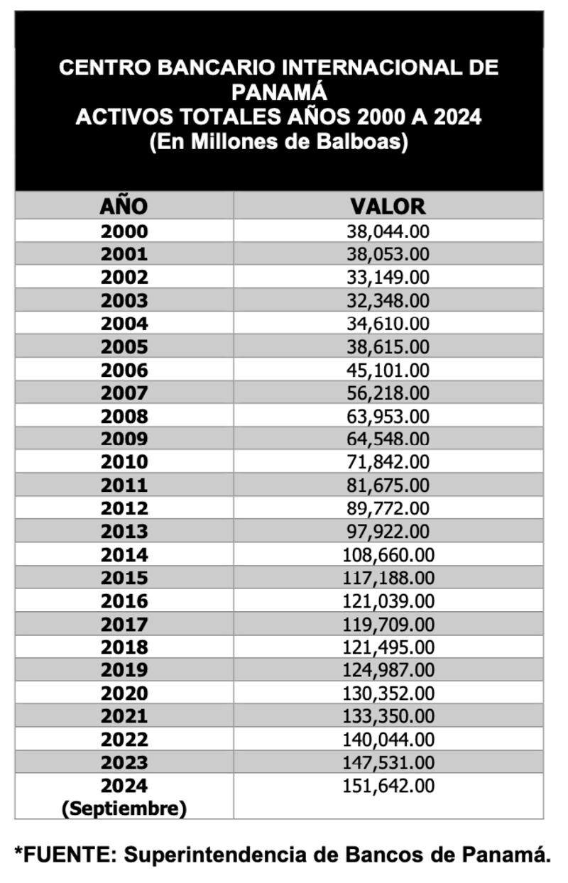 Datos del Centro Bancario de Panamá